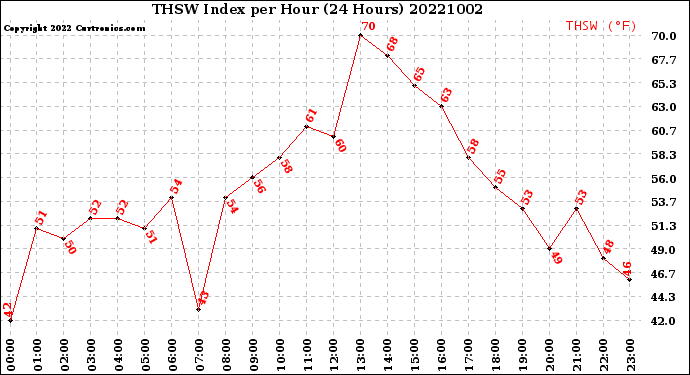 Milwaukee Weather THSW Index<br>per Hour<br>(24 Hours)