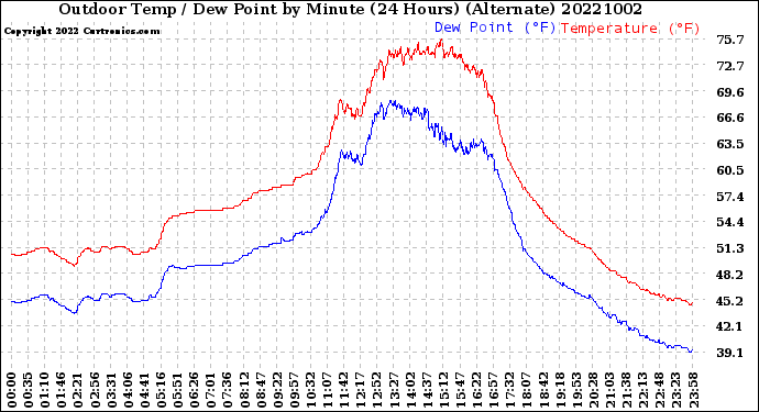 Milwaukee Weather Outdoor Temp / Dew Point<br>by Minute<br>(24 Hours) (Alternate)