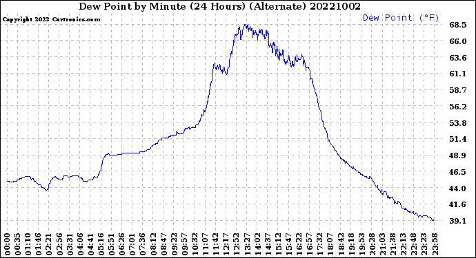 Milwaukee Weather Dew Point<br>by Minute<br>(24 Hours) (Alternate)