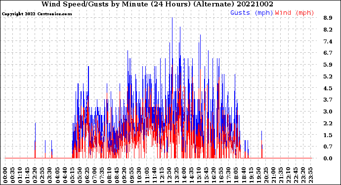 Milwaukee Weather Wind Speed/Gusts<br>by Minute<br>(24 Hours) (Alternate)