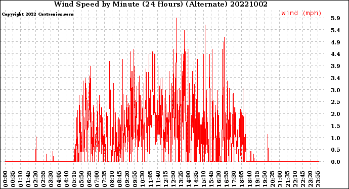 Milwaukee Weather Wind Speed<br>by Minute<br>(24 Hours) (Alternate)