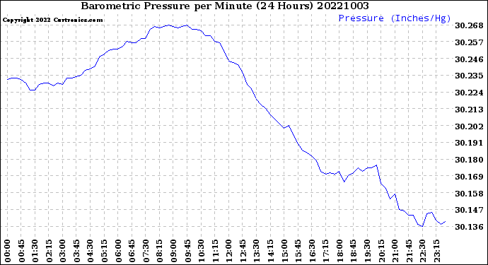 Milwaukee Weather Barometric Pressure<br>per Minute<br>(24 Hours)