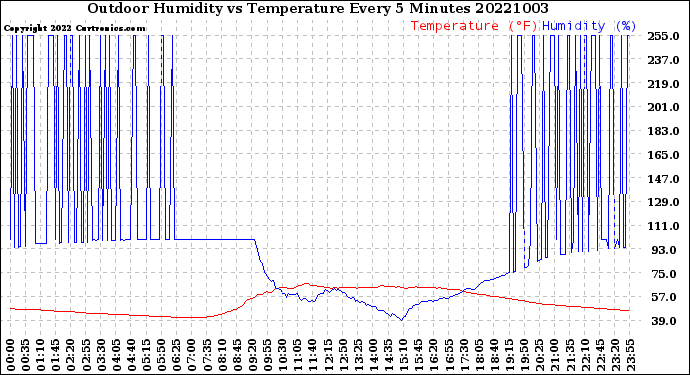 Milwaukee Weather Outdoor Humidity<br>vs Temperature<br>Every 5 Minutes