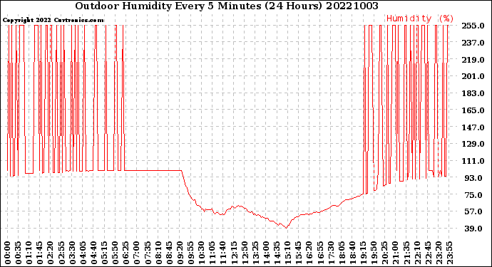 Milwaukee Weather Outdoor Humidity<br>Every 5 Minutes<br>(24 Hours)