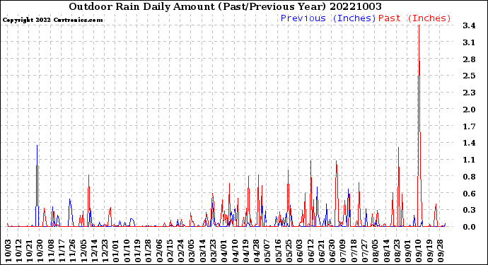 Milwaukee Weather Outdoor Rain<br>Daily Amount<br>(Past/Previous Year)