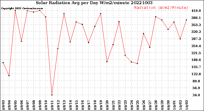 Milwaukee Weather Solar Radiation<br>Avg per Day W/m2/minute