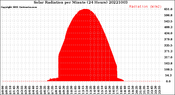 Milwaukee Weather Solar Radiation<br>per Minute<br>(24 Hours)
