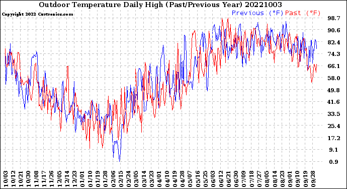 Milwaukee Weather Outdoor Temperature<br>Daily High<br>(Past/Previous Year)