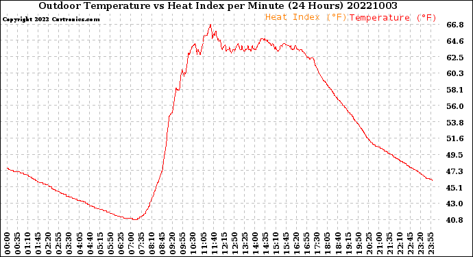 Milwaukee Weather Outdoor Temperature<br>vs Heat Index<br>per Minute<br>(24 Hours)