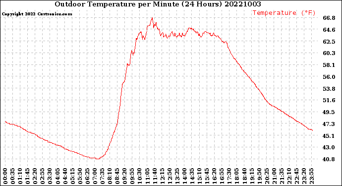 Milwaukee Weather Outdoor Temperature<br>per Minute<br>(24 Hours)