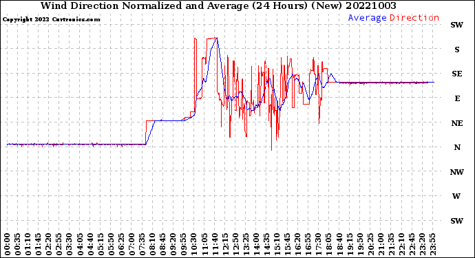 Milwaukee Weather Wind Direction<br>Normalized and Average<br>(24 Hours) (New)