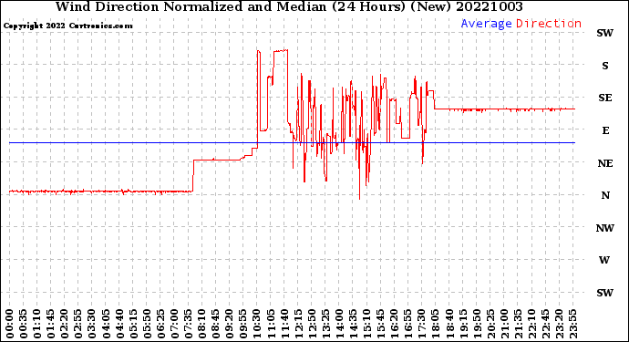 Milwaukee Weather Wind Direction<br>Normalized and Median<br>(24 Hours) (New)