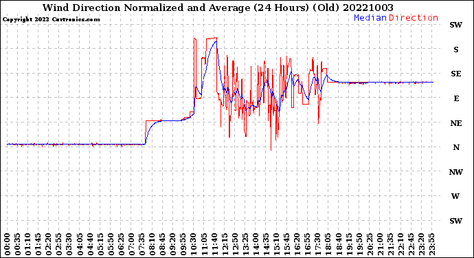 Milwaukee Weather Wind Direction<br>Normalized and Average<br>(24 Hours) (Old)