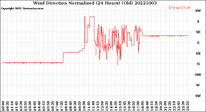 Milwaukee Weather Wind Direction<br>Normalized<br>(24 Hours) (Old)