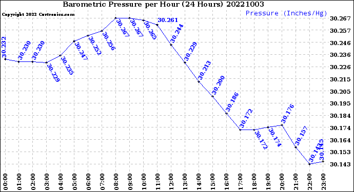 Milwaukee Weather Barometric Pressure<br>per Hour<br>(24 Hours)