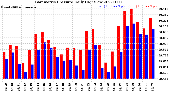 Milwaukee Weather Barometric Pressure<br>Daily High/Low