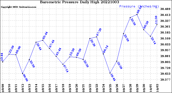 Milwaukee Weather Barometric Pressure<br>Daily High