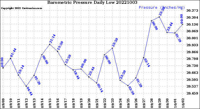 Milwaukee Weather Barometric Pressure<br>Daily Low