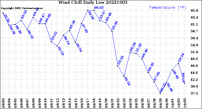 Milwaukee Weather Wind Chill<br>Daily Low