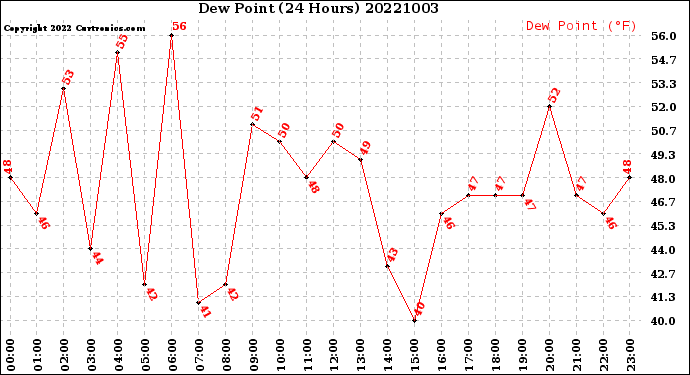 Milwaukee Weather Dew Point<br>(24 Hours)