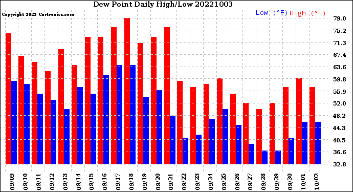 Milwaukee Weather Dew Point<br>Daily High/Low