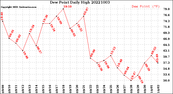 Milwaukee Weather Dew Point<br>Daily High