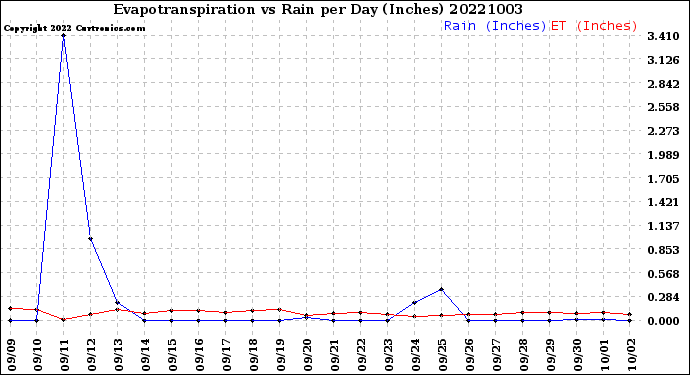 Milwaukee Weather Evapotranspiration<br>vs Rain per Day<br>(Inches)