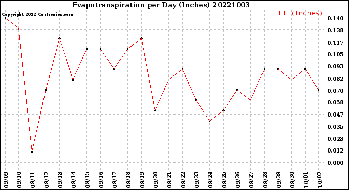 Milwaukee Weather Evapotranspiration<br>per Day (Inches)