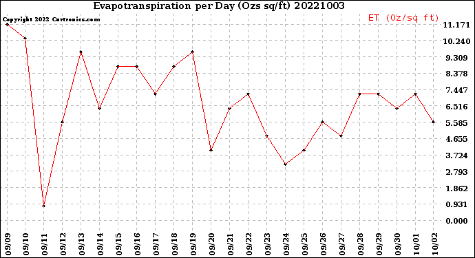 Milwaukee Weather Evapotranspiration<br>per Day (Ozs sq/ft)