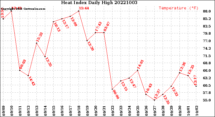 Milwaukee Weather Heat Index<br>Daily High