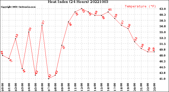 Milwaukee Weather Heat Index<br>(24 Hours)