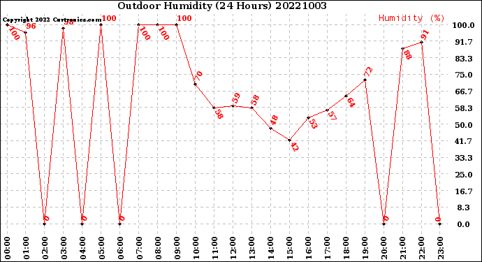Milwaukee Weather Outdoor Humidity<br>(24 Hours)