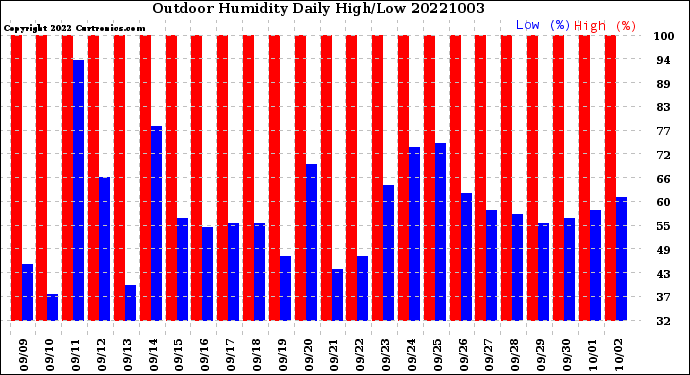 Milwaukee Weather Outdoor Humidity<br>Daily High/Low