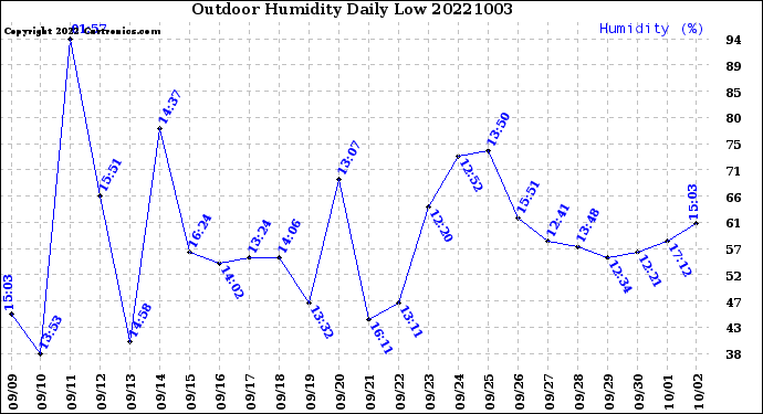 Milwaukee Weather Outdoor Humidity<br>Daily Low