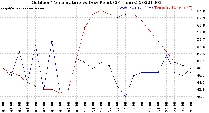 Milwaukee Weather Outdoor Temperature<br>vs Dew Point<br>(24 Hours)