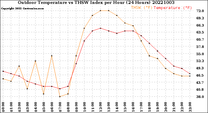 Milwaukee Weather Outdoor Temperature<br>vs THSW Index<br>per Hour<br>(24 Hours)