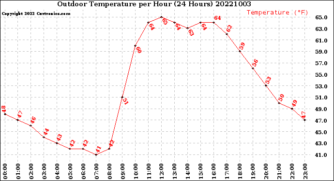 Milwaukee Weather Outdoor Temperature<br>per Hour<br>(24 Hours)