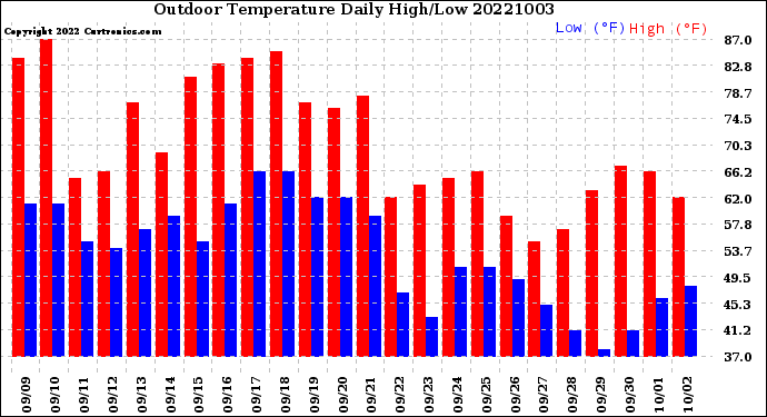 Milwaukee Weather Outdoor Temperature<br>Daily High/Low