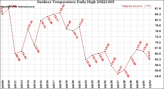 Milwaukee Weather Outdoor Temperature<br>Daily High