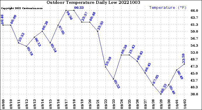 Milwaukee Weather Outdoor Temperature<br>Daily Low