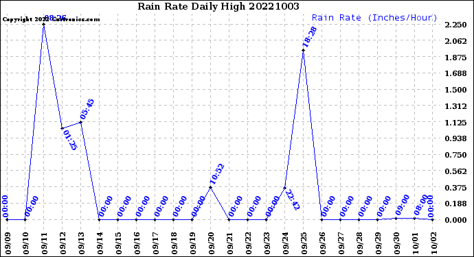 Milwaukee Weather Rain Rate<br>Daily High