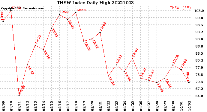 Milwaukee Weather THSW Index<br>Daily High
