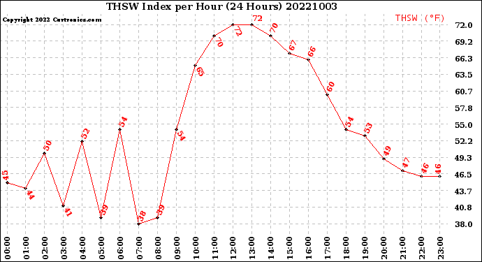 Milwaukee Weather THSW Index<br>per Hour<br>(24 Hours)