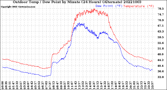 Milwaukee Weather Outdoor Temp / Dew Point<br>by Minute<br>(24 Hours) (Alternate)