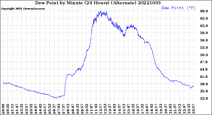 Milwaukee Weather Dew Point<br>by Minute<br>(24 Hours) (Alternate)