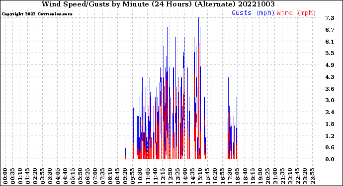 Milwaukee Weather Wind Speed/Gusts<br>by Minute<br>(24 Hours) (Alternate)