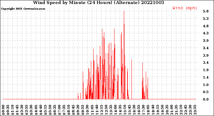 Milwaukee Weather Wind Speed<br>by Minute<br>(24 Hours) (Alternate)