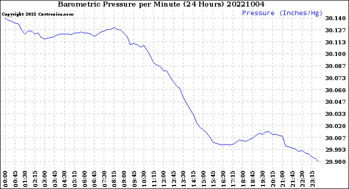 Milwaukee Weather Barometric Pressure<br>per Minute<br>(24 Hours)