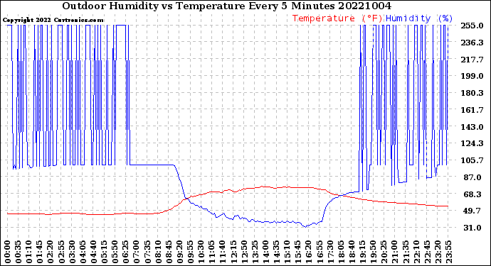 Milwaukee Weather Outdoor Humidity<br>vs Temperature<br>Every 5 Minutes