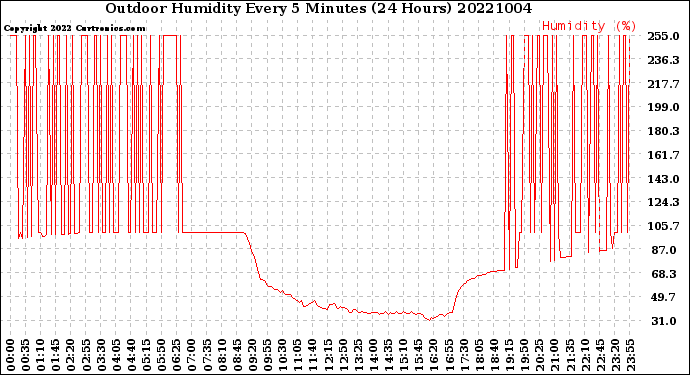 Milwaukee Weather Outdoor Humidity<br>Every 5 Minutes<br>(24 Hours)
